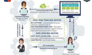 Blanko Tercukupi, Print Ready Record (PRR) Harus Langsung Dicetak Jadi KTP-el