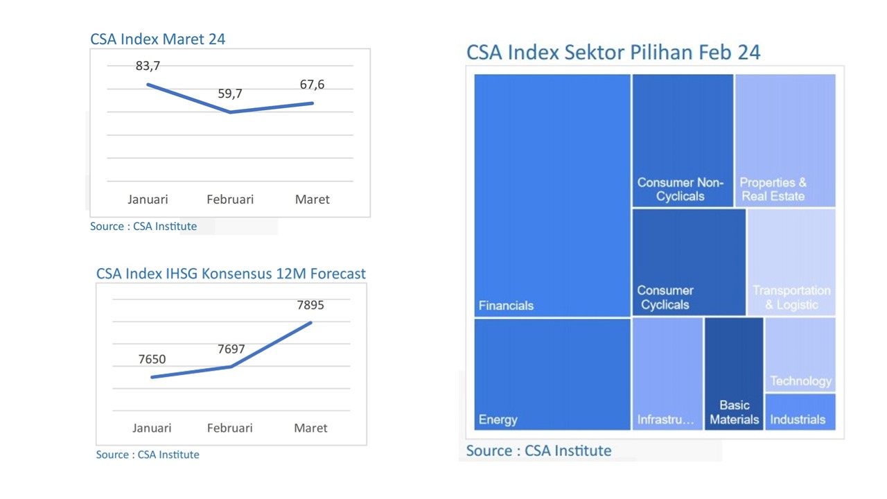 Data dikumpulkan 15 - 29 Februari 2024, Capital Sensitivity Analysis Index (CSA Index), Jakarta (1/3/24). (Doc.CSA)